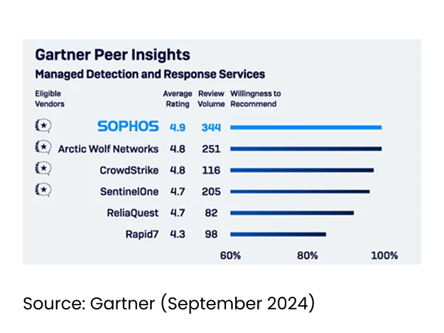 gartner peer insights